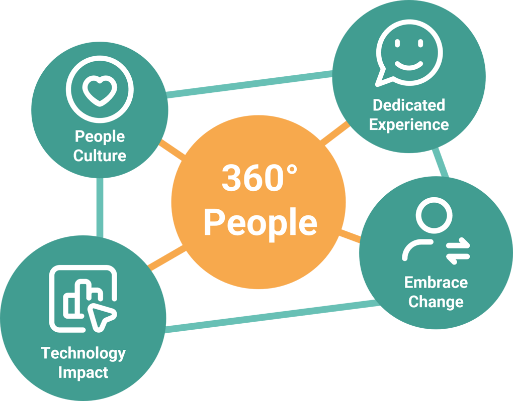 360_People_Ecosystem_wIconsHeadings