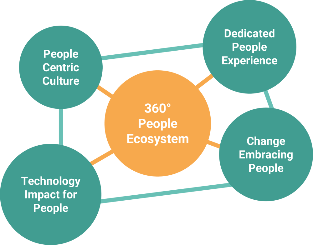 360PeopleEcosystem