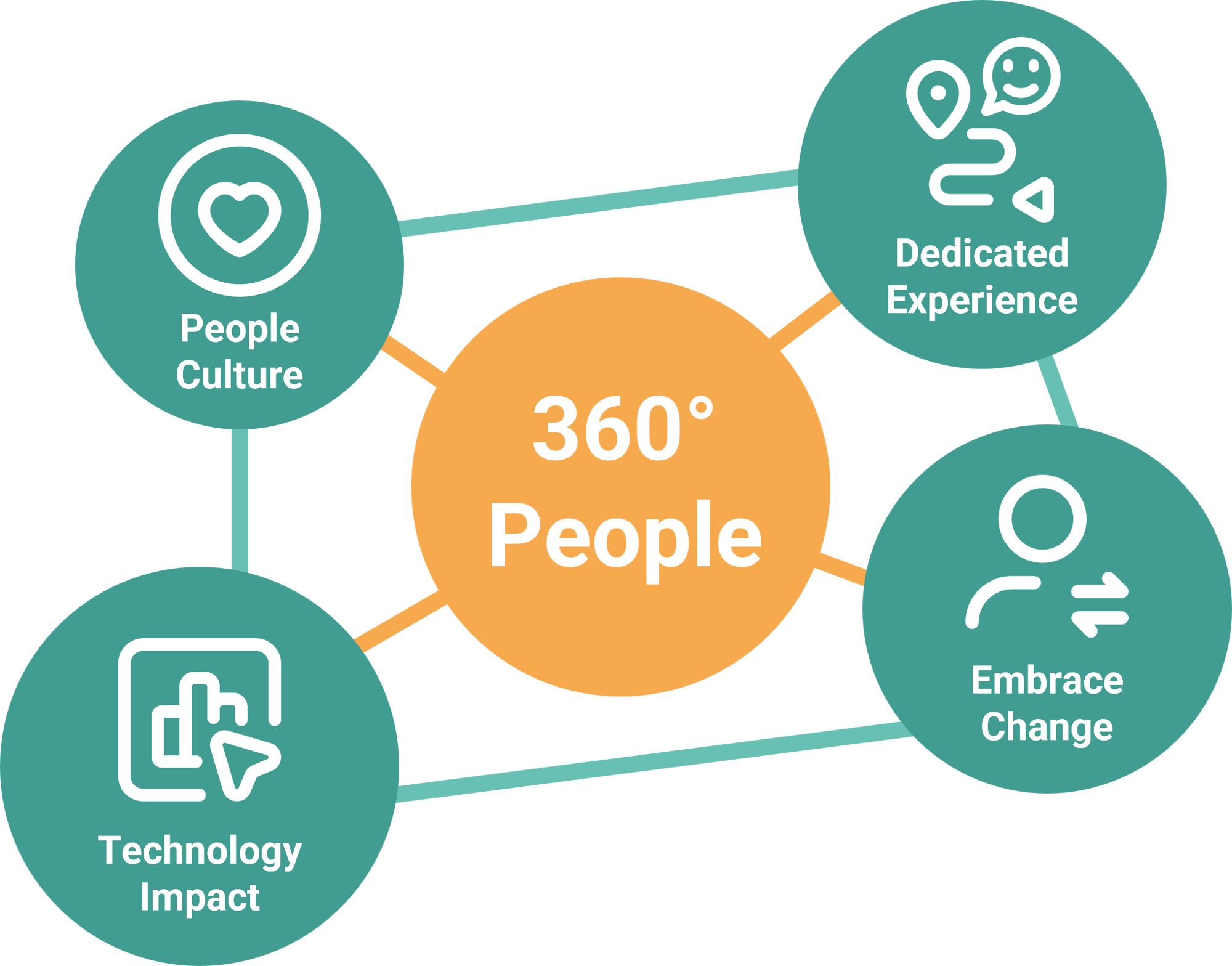 360_People_Ecosystem_wIconsHeadings