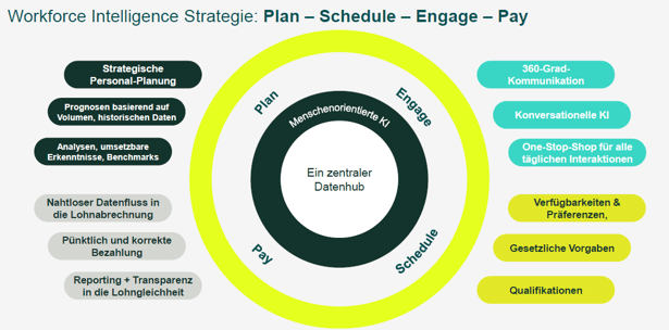 Integrierte Workforce-Intelligence-Strategie für die Frontline