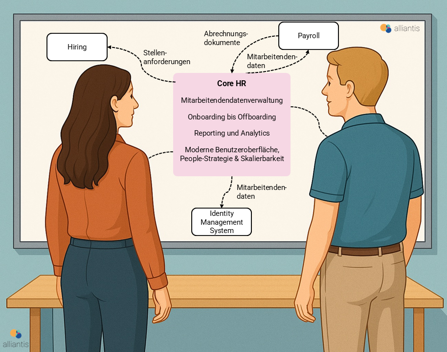 HR Core Integrationen LinkedIn 20260309-1-1
